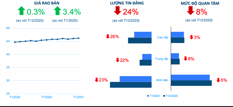Trong cơn lốc Covid-19, giá nhà Tp.HCM và Hà Nội vẫn bật tăng 3,4% - Ảnh 1.