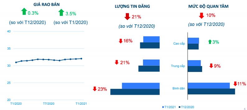 Trong cơn lốc Covid-19, giá nhà Tp.HCM và Hà Nội vẫn bật tăng 3,4% - Ảnh 2.