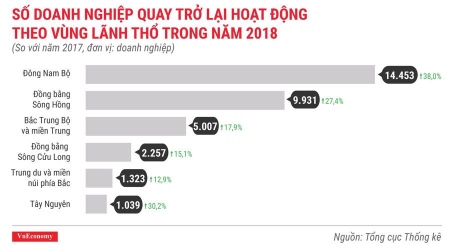 Số doanh nghiệp thành lập mới tại Việt Nam lại có một năm phá đỉnh - Ảnh 6.