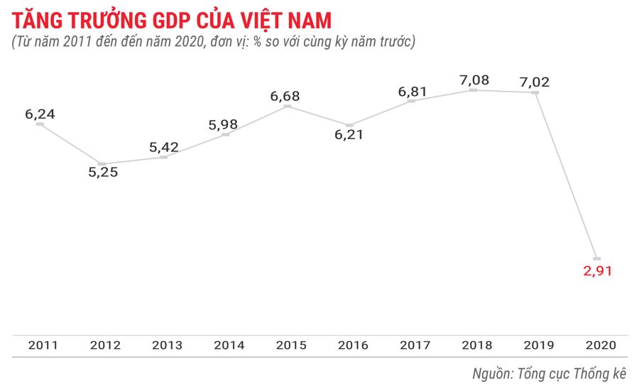 Toàn cảnh bức tranh kinh tế Việt Nam 2020 qua các con số - Ảnh 1.