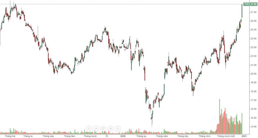 Cổ phiếu ngân hàng tăng dữ dội, TCB lên đỉnh 2 năm - Ảnh 1.