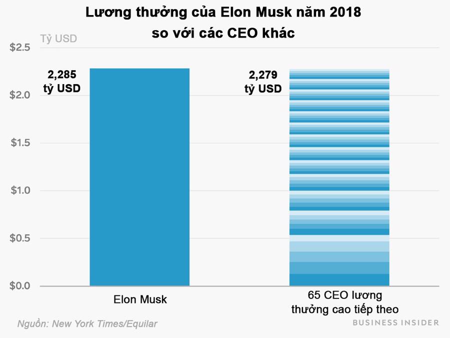 Elon Musk nhận thưởng gần 2,3 tỷ USD năm 2018 - Ảnh 1.