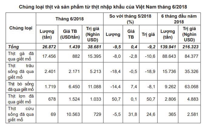 Việt Nam nhập gần 140.000 tấn thịt trong nửa đầu năm 2018 - Ảnh 1.