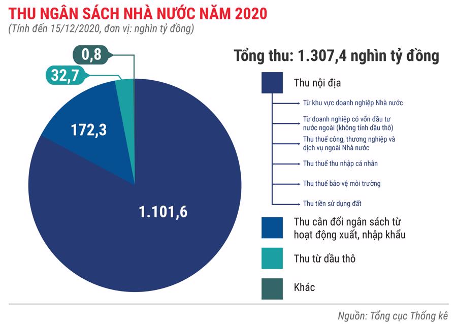 Toàn cảnh bức tranh kinh tế Việt Nam 2020 qua các con số - Ảnh 3.