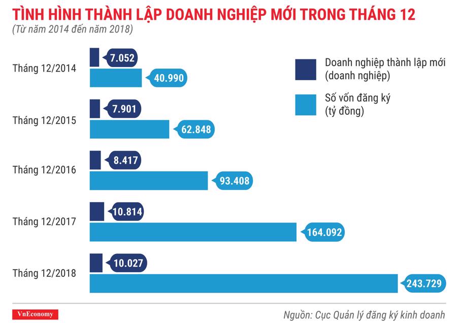 Số doanh nghiệp thành lập mới tại Việt Nam lại có một năm phá đỉnh - Ảnh 2.