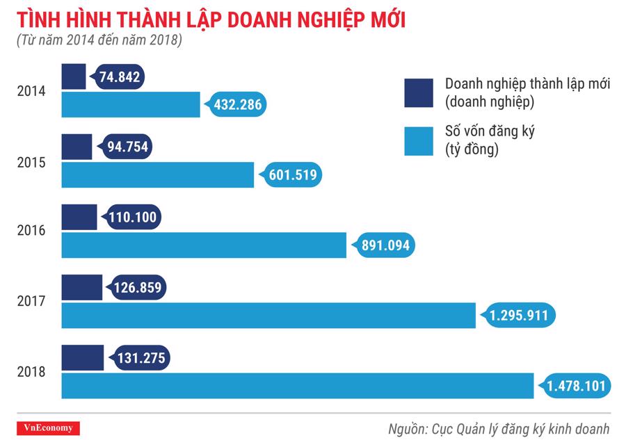 Số doanh nghiệp thành lập mới tại Việt Nam lại có một năm phá đỉnh - Ảnh 4.