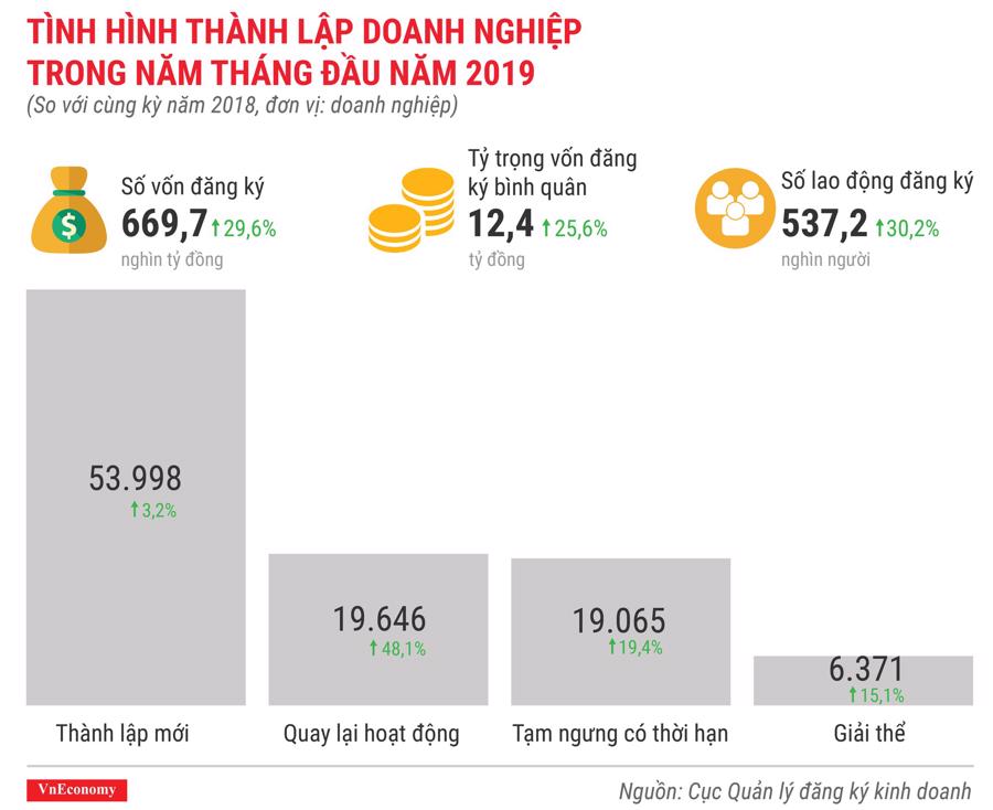 Toàn cảnh bức tranh kinh tế Việt Nam tháng 5/2019 qua các con số - Ảnh 8.