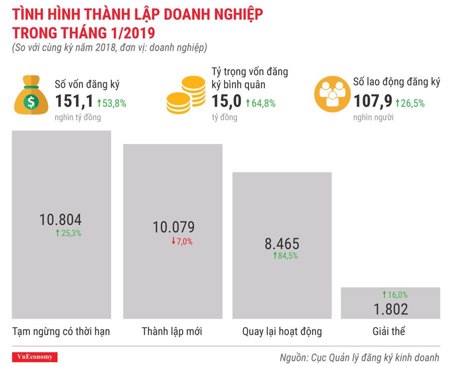 Toàn cảnh bức tranh kinh tế Việt Nam tháng 1/2019 qua các con số - Ảnh 8.