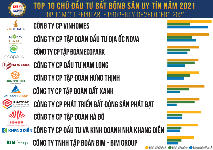 Nam Long vào Top 10 công ty bất động sản uy tín 2021 - Ảnh 1.