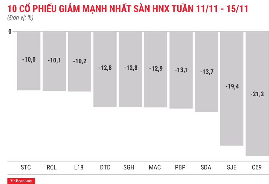 Top 10 cổ phiếu giảm mạnh nhất sàn HNX tuần 11 tháng 11