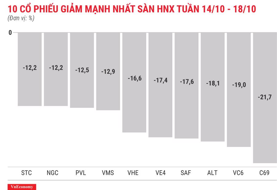 Top 10 cổ phiếu giảm mạnh nhất sàn HNX tuần 14 tháng 10