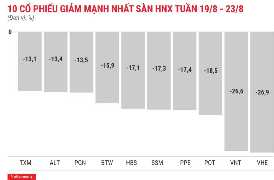 Top 10 cổ phiếu giảm mạnh nhất sàn HNX tuần 19 tháng 8