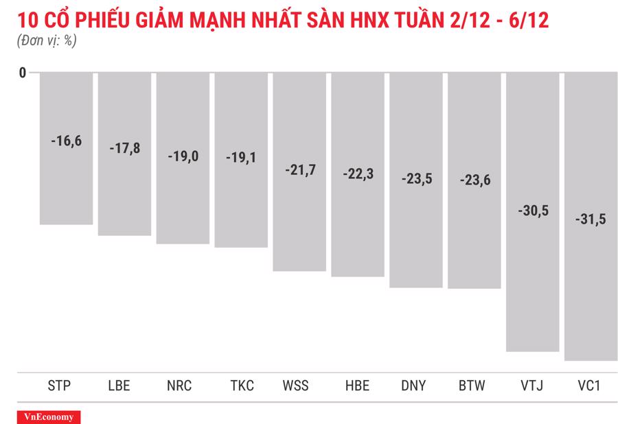 Top 10 cổ phiếu giảm mạnh nhất sàn HNX tuần 2 tháng 12