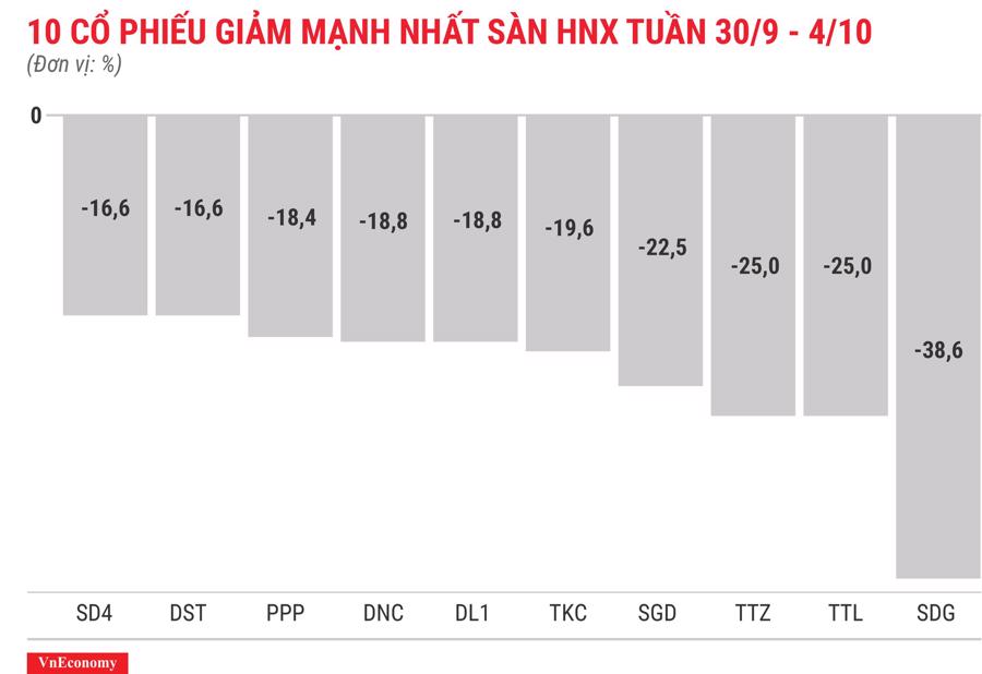Top 10 cổ phiếu giảm mạnh nhất sàn HNX tuần 30 tháng 9