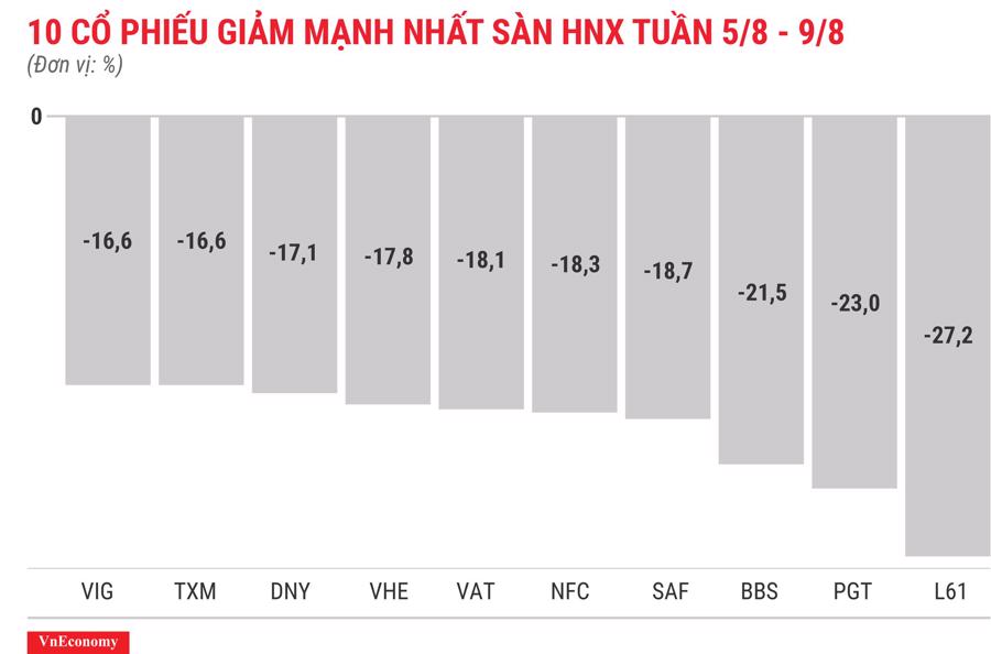 Top 10 cổ phiếu tăng/giảm mạnh nhất tuần - GAB lại kịch biên độ - Ảnh 8.