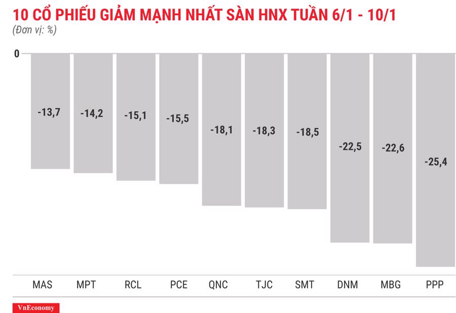 Top 10 cổ phiếu giảm mạnh nhất sàn HNX tuần 6 tháng 1