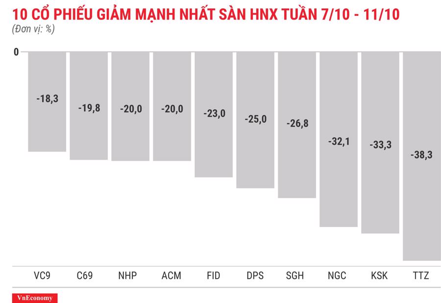 Top 10 cổ phiếu giảm mạnh nhất sàn HNX tuần 7 tháng 10