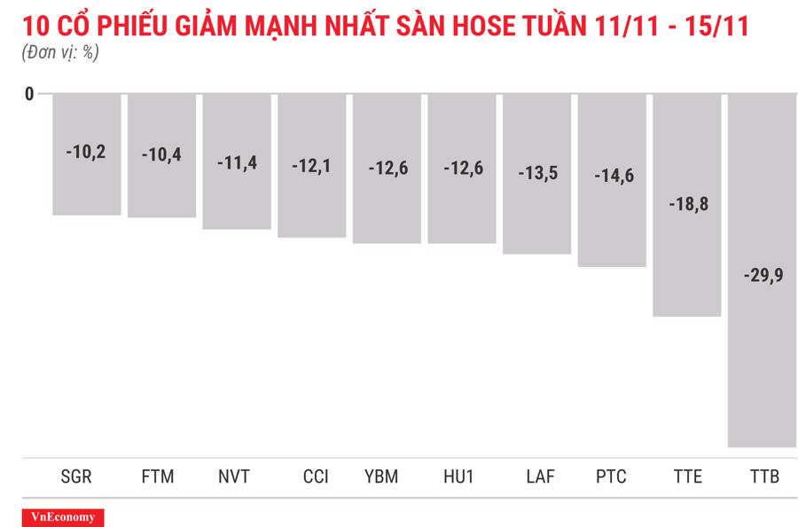 Top 10 cổ phiếu giảm mạnh nhất sàn HOSE tuần 11 tháng 11