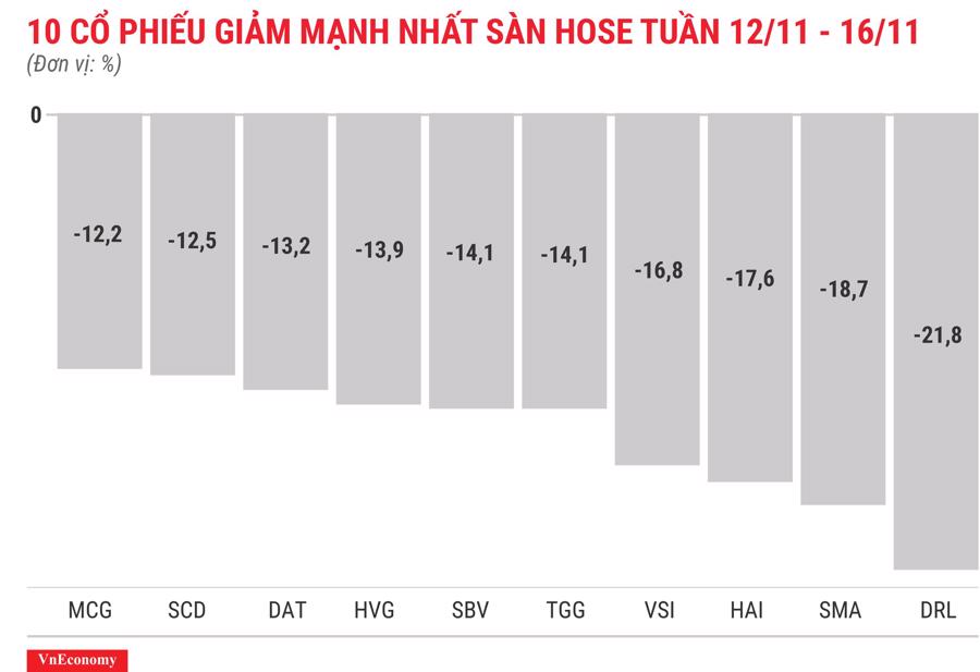 Top 10 cổ phiếu tăng/giảm mạnh nhất tuần 12-16/11 - Ảnh 4.