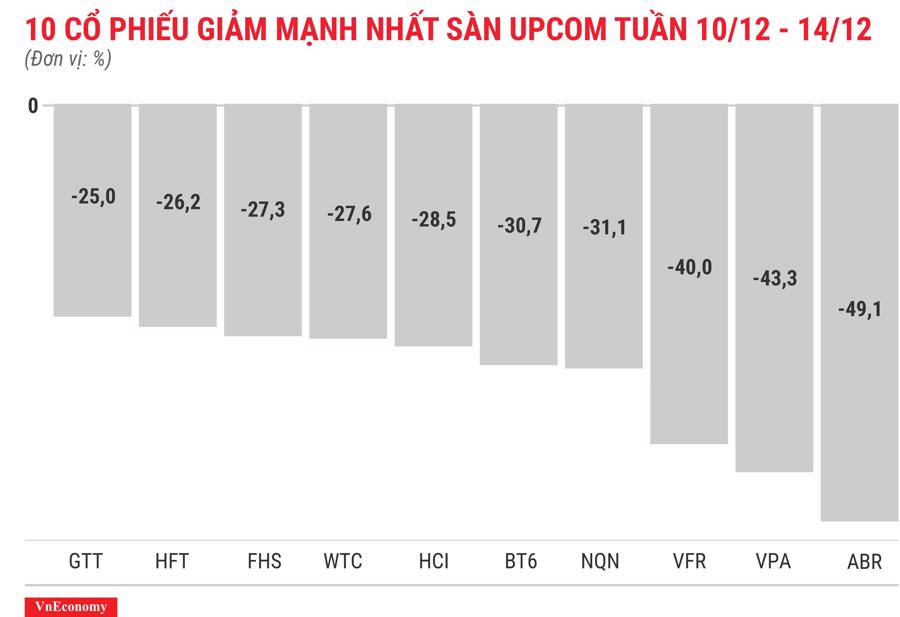 Top 10 cổ phiếu tăng/giảm mạnh nhất tuần 10-14/12 - Ảnh 12.