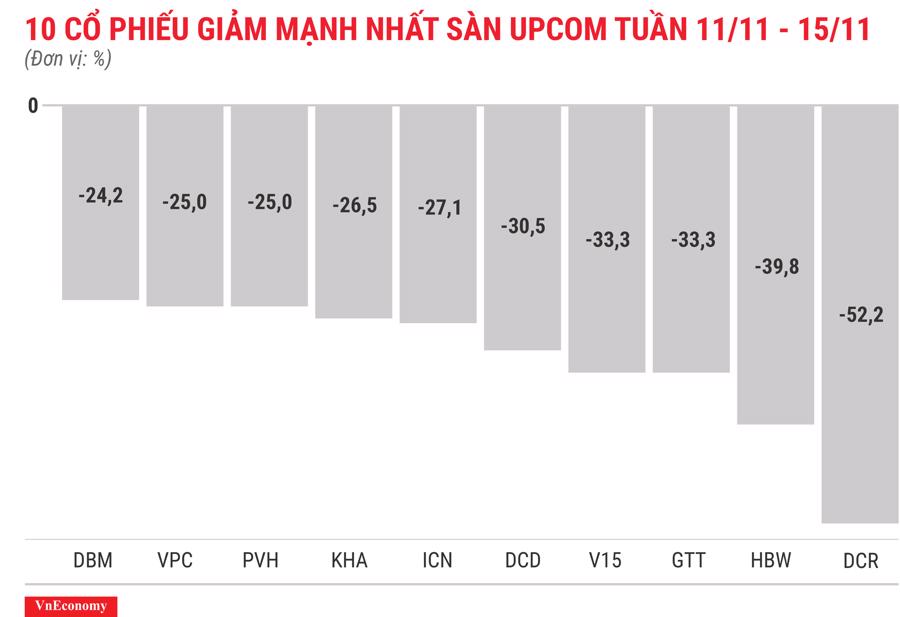 Top 10 cổ phiếu giảm mạnh nhất sànUPCOM tuần 11 tháng 11
