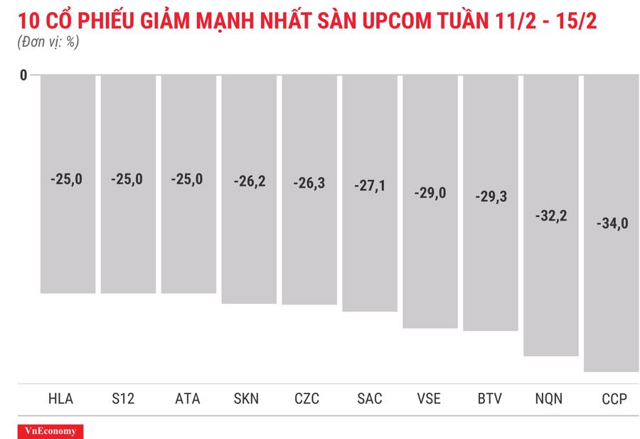 Top 10 cổ phiếu tăng/giảm mạnh nhất tuần 11-15/2 - Ảnh 12.