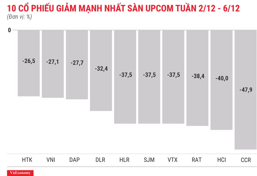 Top 10 cổ phiếu giảm mạnh nhất sànUPCOM tuần 2 tháng 12