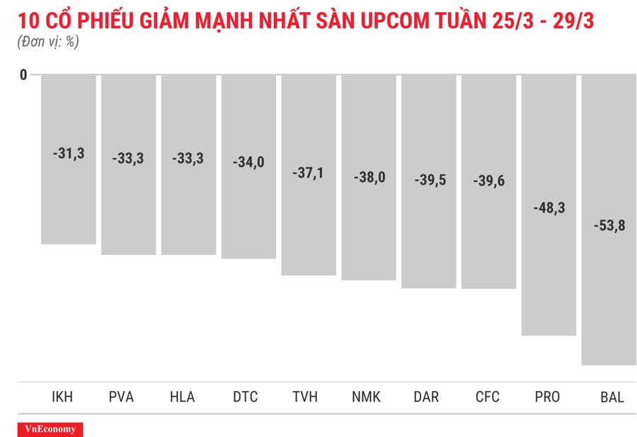 Top 10 cổ phiếu tăng/giảm mạnh nhất tuần 25-29/3 - Ảnh 12.