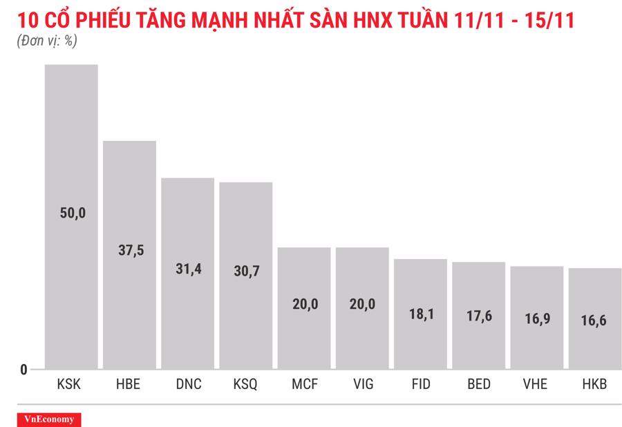 Top 10 cổ phiếu tăng mạnh nhất sàn HNX tuần 11 tháng 11