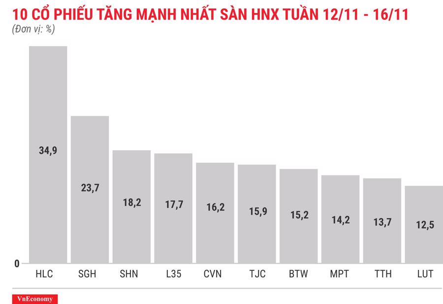 Top 10 cổ phiếu tăng/giảm mạnh nhất tuần 12-16/11 - Ảnh 7.
