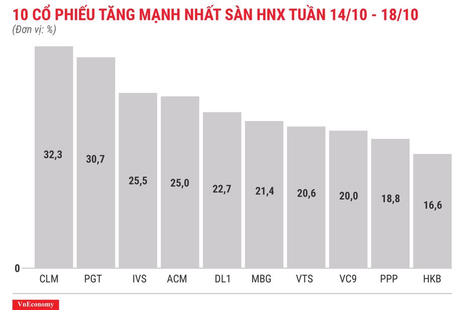 Top 10 cổ phiếu tăng mạnh nhất sàn HNX tuần 14 tháng 10
