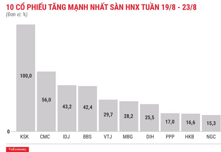 Top 10 cổ phiếu tăng mạnh nhất sàn HNX tuần 19 tháng 8