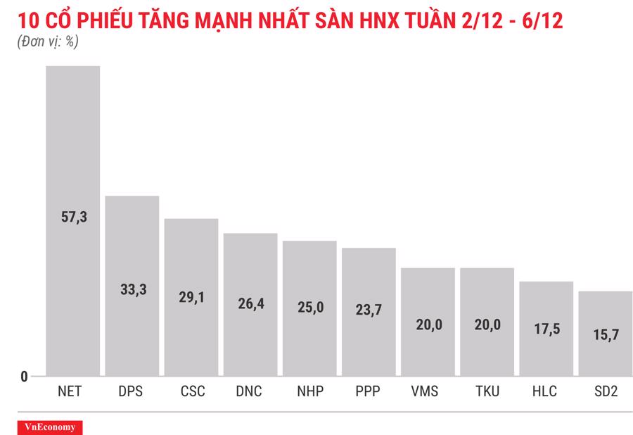 Top 10 cổ phiếu tăng mạnh nhất sàn HNX tuần 2 tháng 12