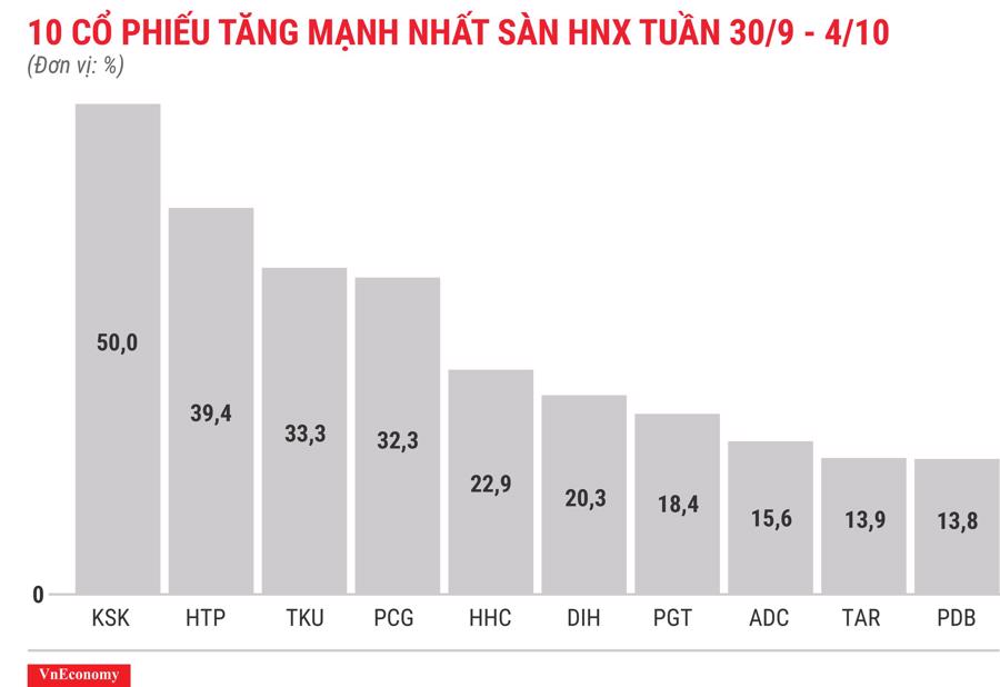 Top 10 cổ phiếu tăng mạnh nhất sàn HNX tuần 30 tháng 9