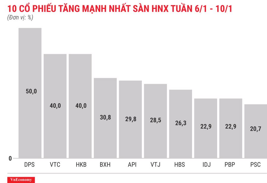 Top 10 cổ phiếu tăng mạnh nhất sàn HNX tuần 6 tháng 1