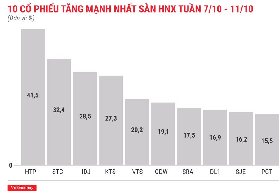 Top 10 cổ phiếu tăng mạnh nhất sàn HNX tuần 7 tháng 10