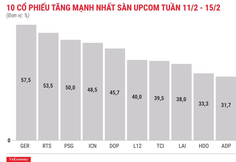 Top 10 cổ phiếu tăng/giảm mạnh nhất tuần 11-15/2 - Ảnh 11.