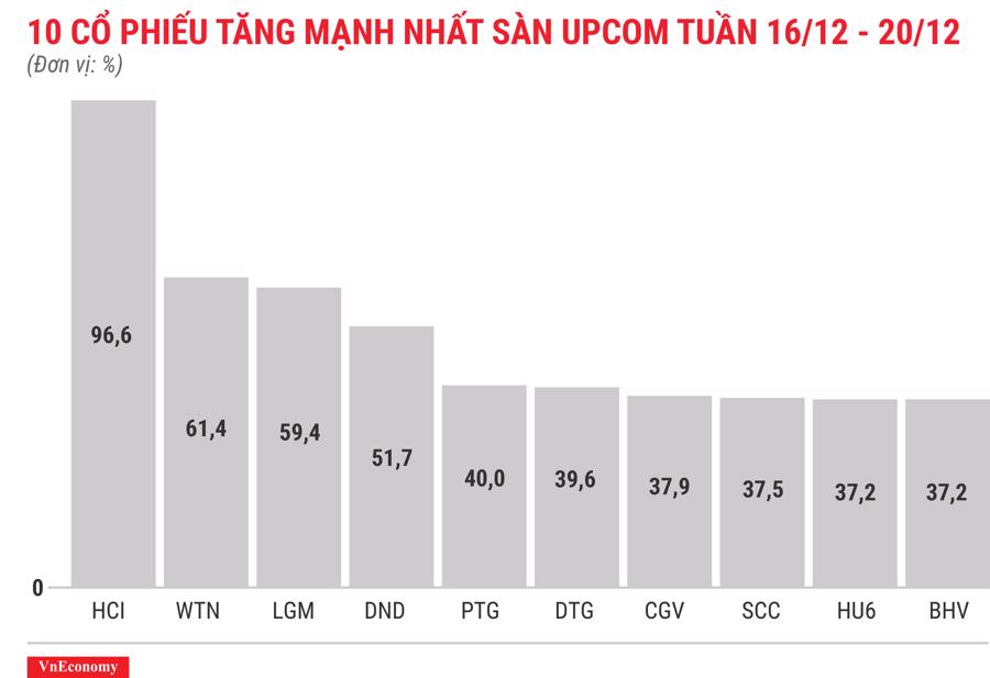 Top 10 cổ phiếu tăng mạnh nhất sàn Upcom tuần 16 tháng 12