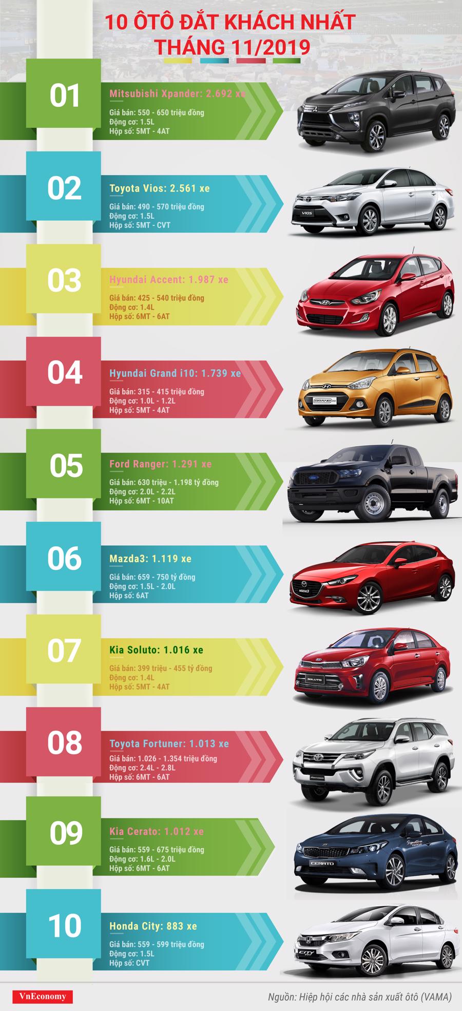 top 10 ô tô đắt khách tháng 11 năm 2019