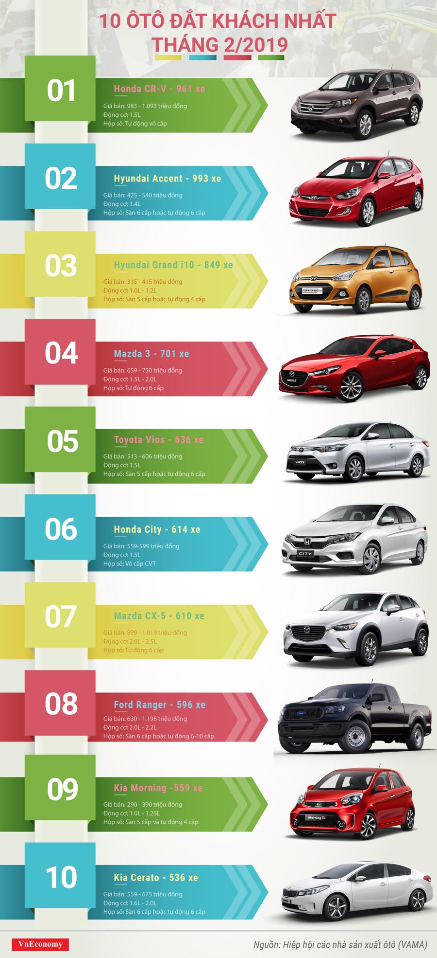10 ôtô đắt khách nhất tháng 2/2019 - Ảnh 1.