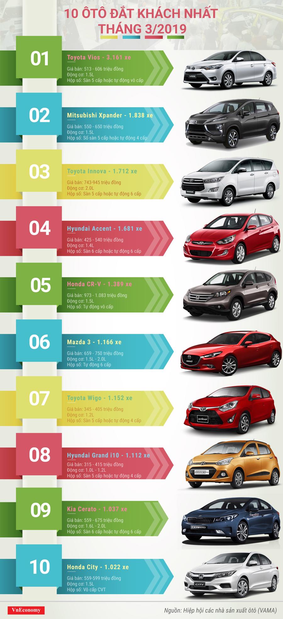 10 ôtô đắt khách nhất tháng 3/2019 - Ảnh 1.