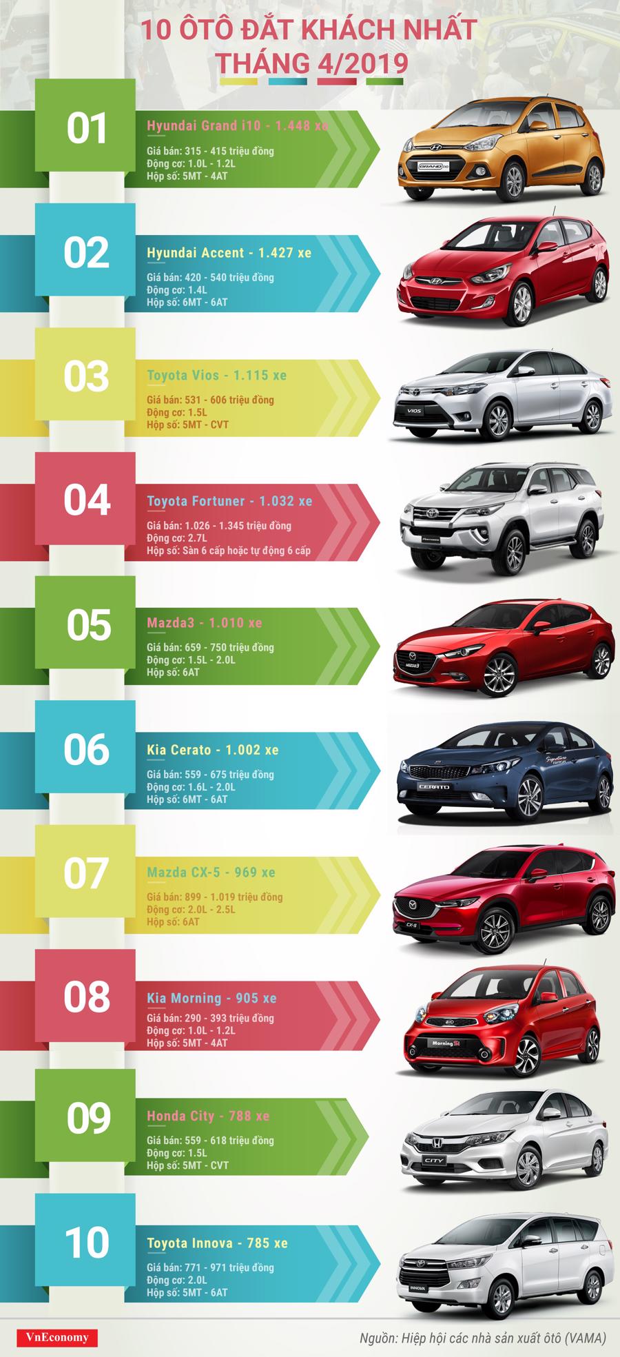 10 ôtô đắt khách nhất tháng 4/2019 - Ảnh 1.