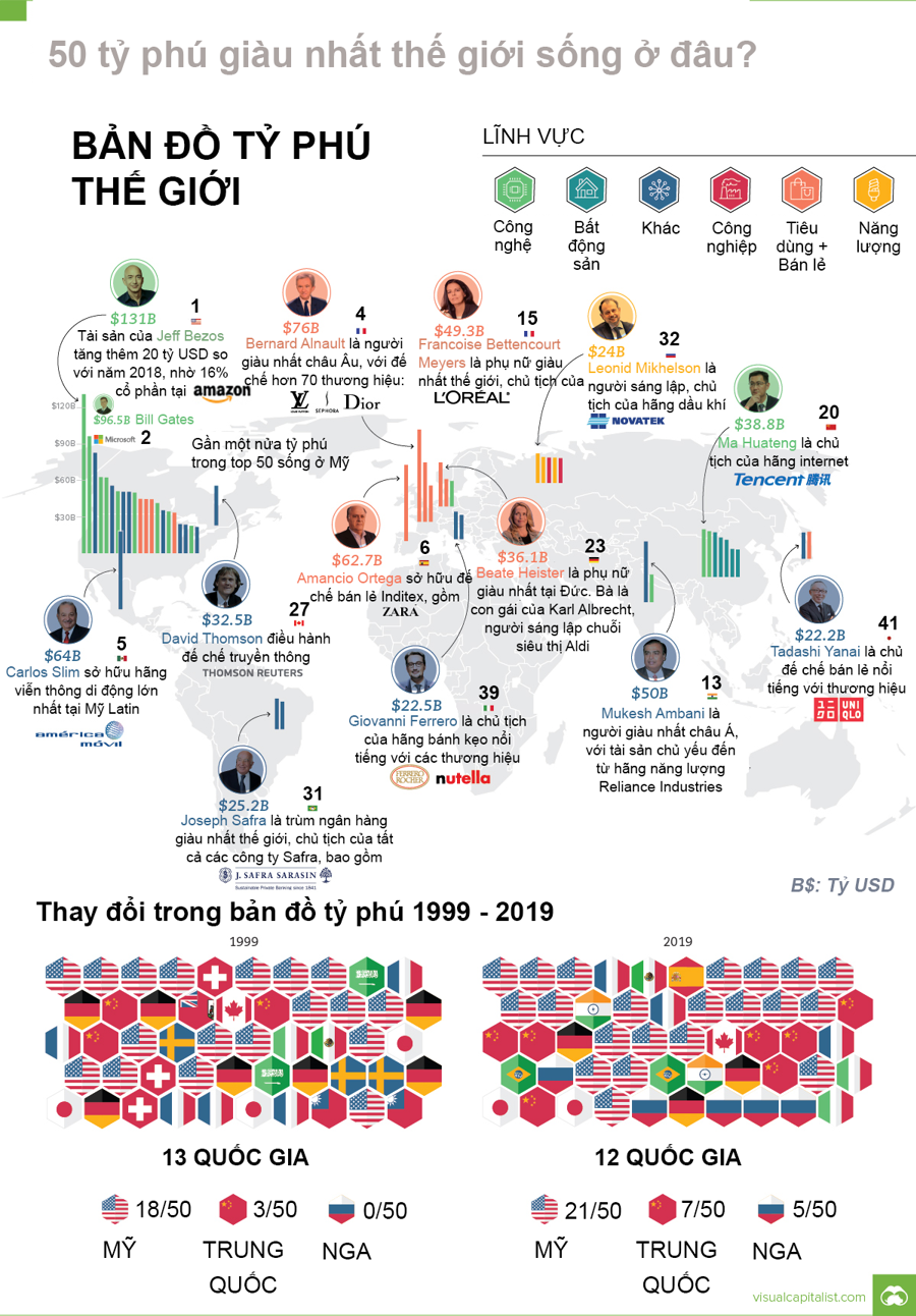 Bản đồ tỷ phú thế giới thay đổi ra sao sau 2 thập kỷ? - Ảnh 1.