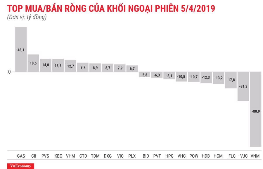 Khối ngoại tiếp tục bán ròng trong ngày thị trường tăng điểm - Ảnh 1.