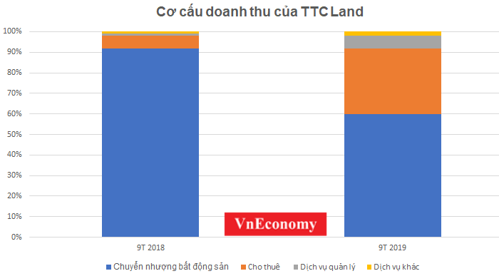TTC land chart h