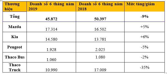 VAMA: Ô tô từ Thaco đang được ưa chuộng nhất tại Việt Nam - Ảnh 1.