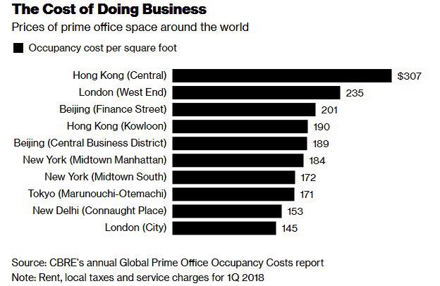 Hồng Kông tiếp tục là nơi có giá thuê văn phòng đắt nhất thế giới - Ảnh 1.
