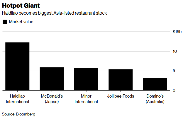 Trung Quốc có thêm 4 tỷ phú USD nhờ chuỗi nhà hàng lẩu  - Ảnh 1.