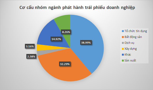 Trái phiếu doanh nghiệp hết &quot;nóng&quot;? - Ảnh 2.