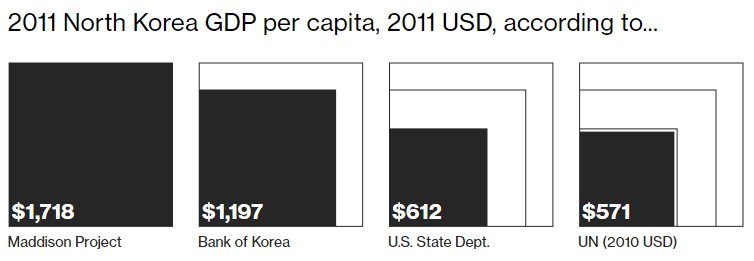 Nền kinh tế Triều Tiên lớn cỡ nào? - Ảnh 2.